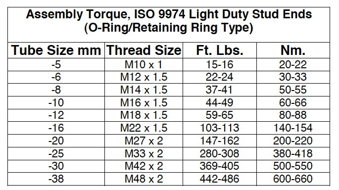 Assembly Torque ISO 9974 Light Duty Stud Ends O-Ring Retaining Ring Type